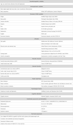 Relationship between the structure, function and endothelial damage, and vascular ageing and the biopsychological situation in adults diagnosed with persistent COVID (BioICOPER study). A research protocol of a cross-sectional study